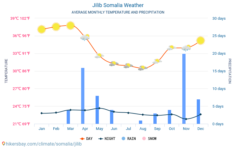 جلب - متوسط درجات الحرارة الشهرية والطقس 2015 - 2024 يبلغ متوسط درجة الحرارة في جلب على مر السنين. متوسط حالة الطقس في جلب, الصومال. hikersbay.com