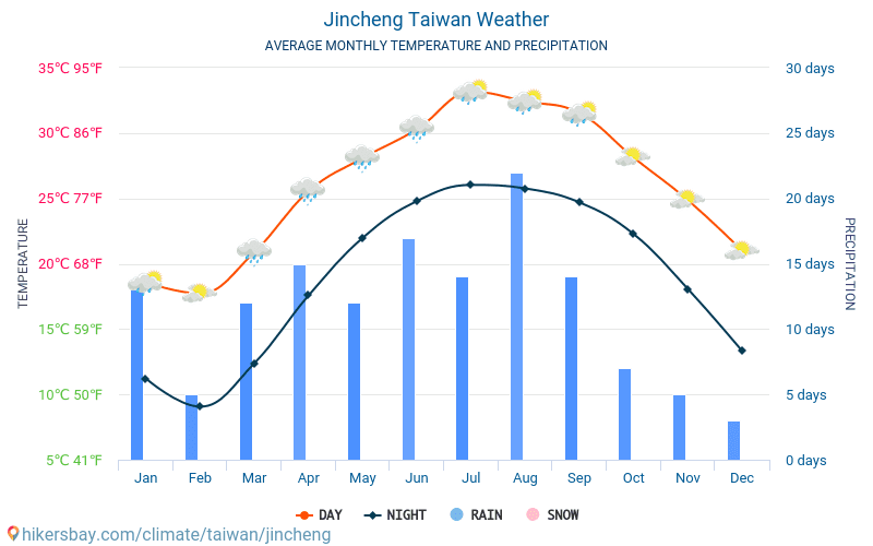 Jincheng - Gemiddelde maandelijkse temperaturen en weer 2015 - 2024 Gemiddelde temperatuur in de Jincheng door de jaren heen. Het gemiddelde weer in Jincheng, Taiwan. hikersbay.com