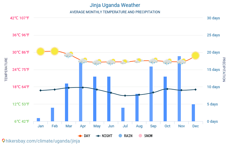 Jinja - Średnie miesięczne temperatury i pogoda 2015 - 2024 Średnie temperatury w Jinja w ubiegłych latach. Historyczna średnia pogoda w Jinja, Uganda. hikersbay.com