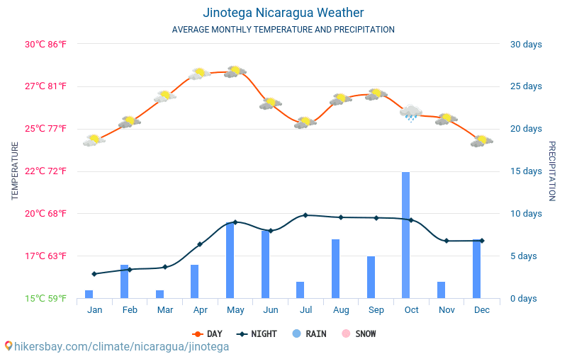 Jinotega - औसत मासिक तापमान और मौसम 2015 - 2024 वर्षों से Jinotega में औसत तापमान । Jinotega, निकारागुआ में औसत मौसम । hikersbay.com