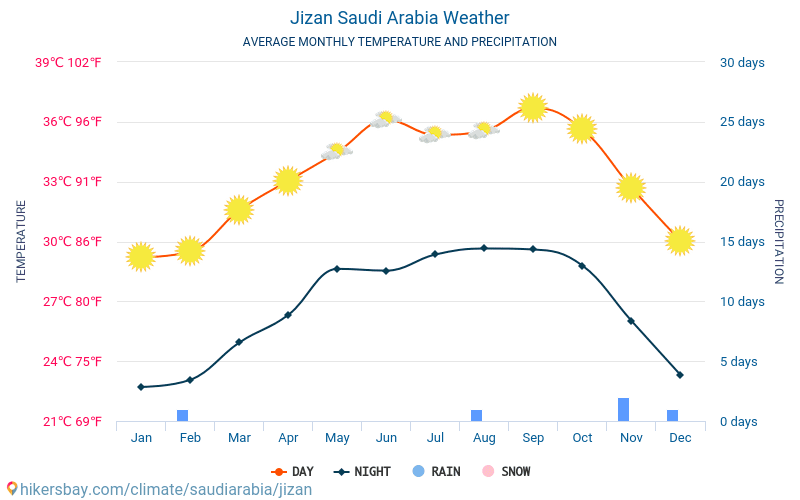 Jizan - Средните месечни температури и времето 2015 - 2024 Средната температура в Jizan през годините. Средно време в Jizan, Саудитска Арабия. hikersbay.com
