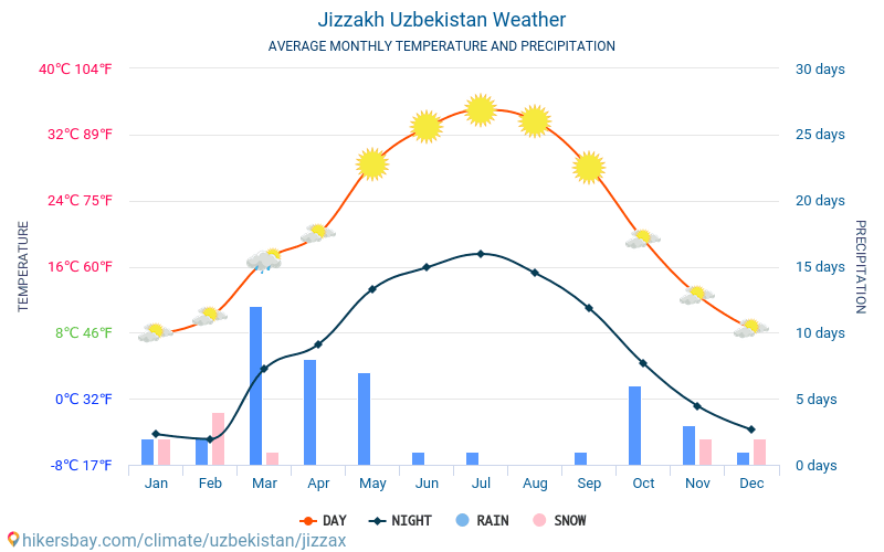 Jizzakh - Gjennomsnittlig månedlig temperaturen og været 2015 - 2024 Gjennomsnittstemperaturen i Jizzakh gjennom årene. Gjennomsnittlige været i Jizzakh, Usbekistan. hikersbay.com