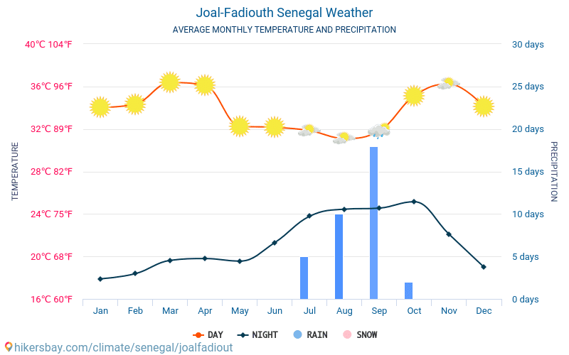 Joal-Fadiouth - Clima y temperaturas medias mensuales 2015 - 2024 Temperatura media en Joal-Fadiouth sobre los años. Tiempo promedio en Joal-Fadiouth, Senegal. hikersbay.com