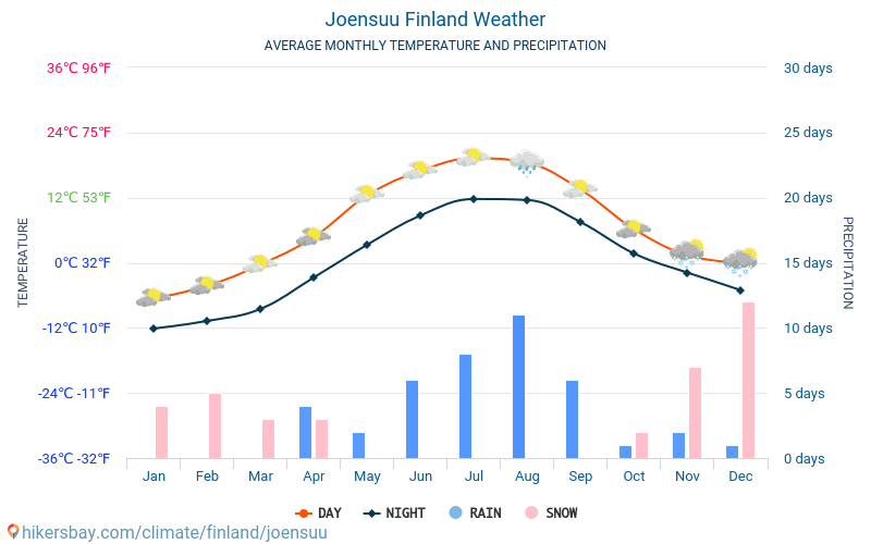 Joensuu - Météo et températures moyennes mensuelles 2015 - 2024 Température moyenne en Joensuu au fil des ans. Conditions météorologiques moyennes en Joensuu, Finlande. hikersbay.com