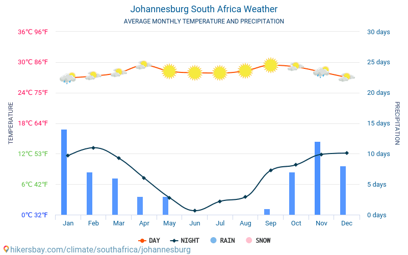 Johannesburg - Nhiệt độ trung bình hàng tháng và thời tiết 2015 - 2024 Nhiệt độ trung bình ở Johannesburg trong những năm qua. Thời tiết trung bình ở Johannesburg, Cộng hòa Nam Phi. hikersbay.com