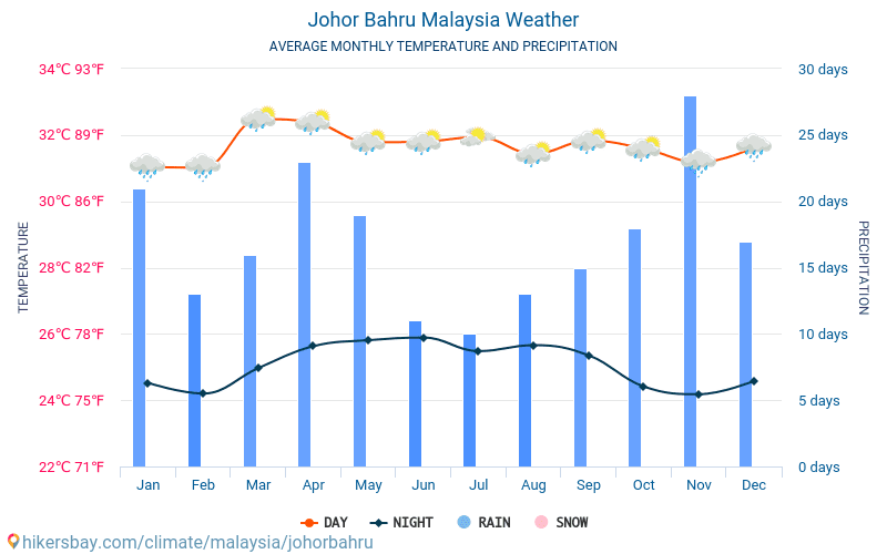 Johor Bahru - Gjennomsnittlig månedlig temperaturen og været 2015 - 2024 Gjennomsnittstemperaturen i Johor Bahru gjennom årene. Gjennomsnittlige været i Johor Bahru, Malaysia. hikersbay.com