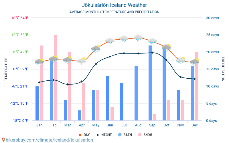 ヨークルスアゥルロゥン - 毎月の平均気温と天気 2015 - 2024 長年にわたり ヨークルスアゥルロゥン の平均気温。 ヨークルスアゥルロゥン, アイスランド の平均天気予報。 hikersbay.com