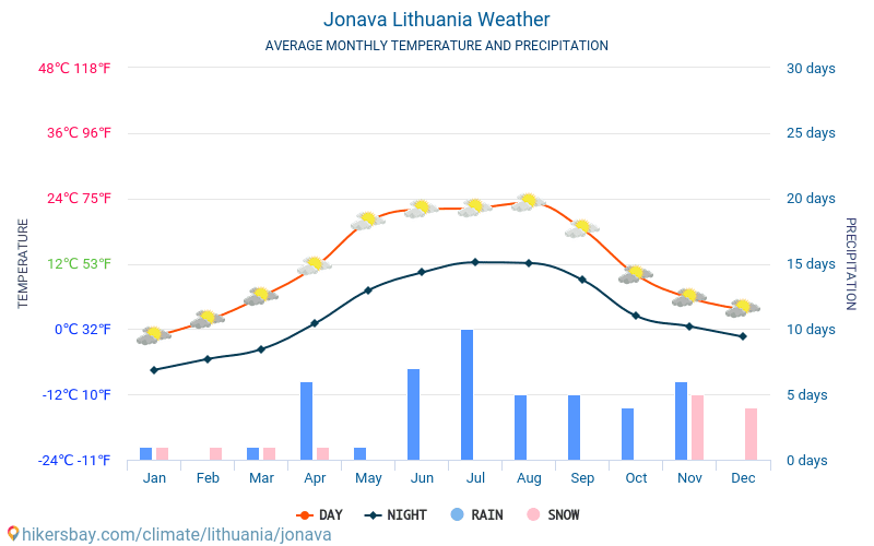 Jonava - Monatliche Durchschnittstemperaturen und Wetter 2015 - 2024 Durchschnittliche Temperatur im Jonava im Laufe der Jahre. Durchschnittliche Wetter in Jonava, Litauen. hikersbay.com