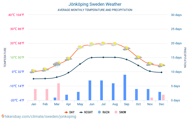 Йёнчёпинг - Среднемесячные значения температуры и Погода 2015 - 2024 Средняя температура в Йёнчёпинг с годами. Средняя Погода в Йёнчёпинг, Швеция. hikersbay.com