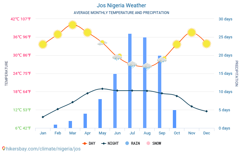 Jos - Average Monthly temperatures and weather 2015 - 2024 Average temperature in Jos over the years. Average Weather in Jos, Nigeria. hikersbay.com