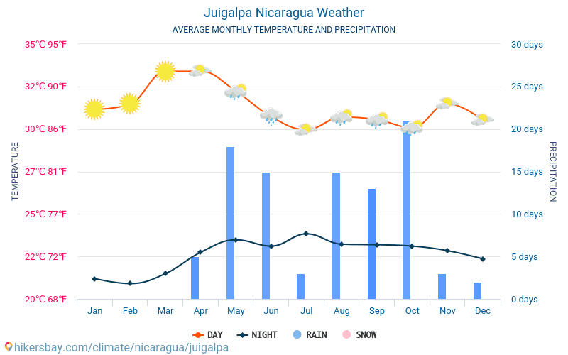 Juigalpa - Mēneša vidējā temperatūra un laika 2015 - 2024 Vidējā temperatūra ir Juigalpa pa gadiem. Vidējais laika Juigalpa, Nikaragva. hikersbay.com