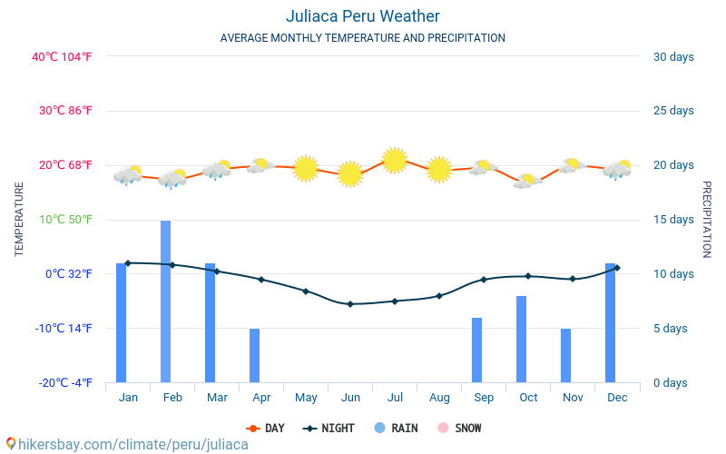 Juliaca - Météo et températures moyennes mensuelles 2015 - 2024 Température moyenne en Juliaca au fil des ans. Conditions météorologiques moyennes en Juliaca, Pérou. hikersbay.com