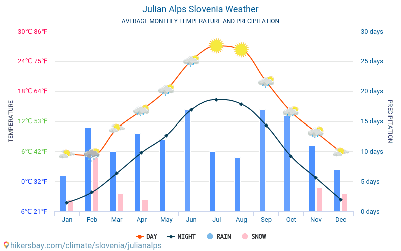 Júliai-Alpok - Átlagos havi hőmérséklet és időjárás 2015 - 2024 Júliai-Alpok Átlagos hőmérséklete az évek során. Átlagos Időjárás Júliai-Alpok, Szlovénia. hikersbay.com