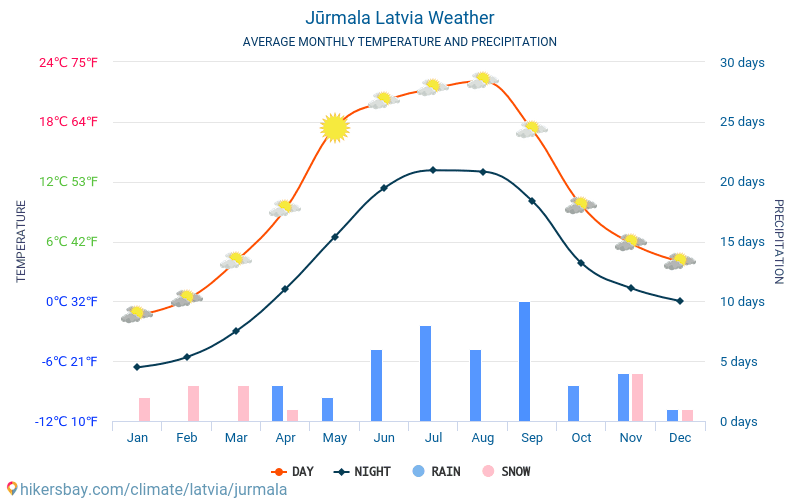 Jūrmala - Gennemsnitlige månedlige temperatur og vejr 2015 - 2024 Gennemsnitstemperatur i Jūrmala gennem årene. Gennemsnitlige vejr i Jūrmala, Letland. hikersbay.com