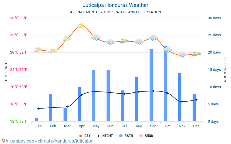 Juticalpa - Średnie miesięczne temperatury i pogoda 2015 - 2024 Średnie temperatury w Juticalpa w ubiegłych latach. Historyczna średnia pogoda w Juticalpa, Honduras. hikersbay.com