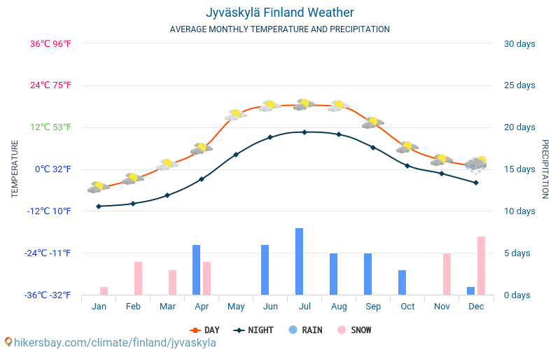 Jyväskylä - Temperaturi medii lunare şi vreme 2015 - 2024 Temperatura medie în Jyväskylä ani. Meteo medii în Jyväskylä, Finlanda. hikersbay.com