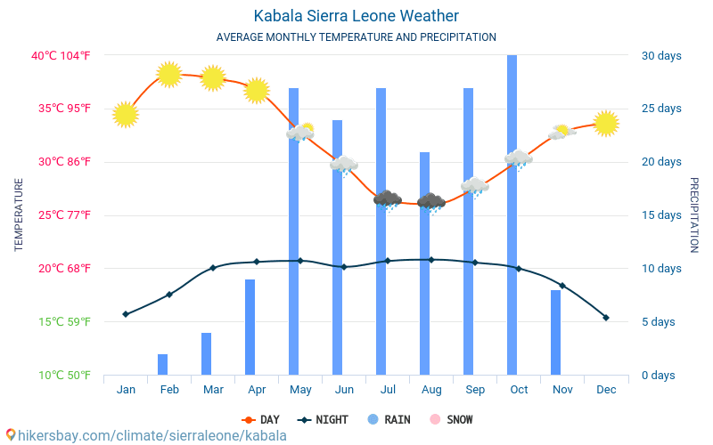 Kabala - Średnie miesięczne temperatury i pogoda 2015 - 2024 Średnie temperatury w Kabala w ubiegłych latach. Historyczna średnia pogoda w Kabala, Sierra Leone. hikersbay.com