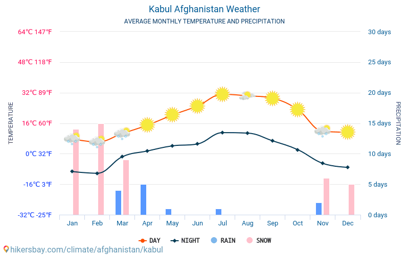 Kabul - Monatliche Durchschnittstemperaturen und Wetter 2015 - 2024 Durchschnittliche Temperatur im Kabul im Laufe der Jahre. Durchschnittliche Wetter in Kabul, Afghanistan. hikersbay.com