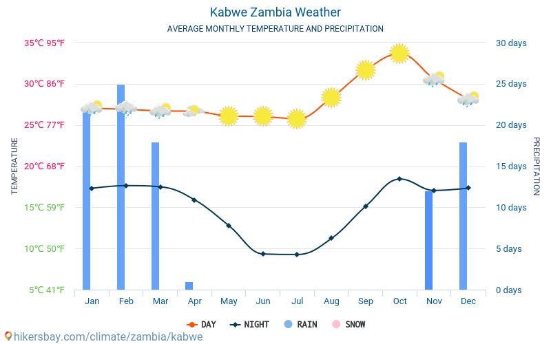 Kabwe - Average Monthly temperatures and weather 2015 - 2024 Average temperature in Kabwe over the years. Average Weather in Kabwe, Zambia. hikersbay.com