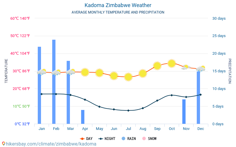 Kadoma - Средните месечни температури и времето 2015 - 2024 Средната температура в Kadoma през годините. Средно време в Kadoma, Зимбабве. hikersbay.com