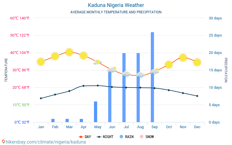 קדונה - ממוצעי טמפרטורות חודשיים ומזג אוויר 2015 - 2024 טמפ ממוצעות קדונה השנים. מזג האוויר הממוצע ב- קדונה, ניגריה. hikersbay.com