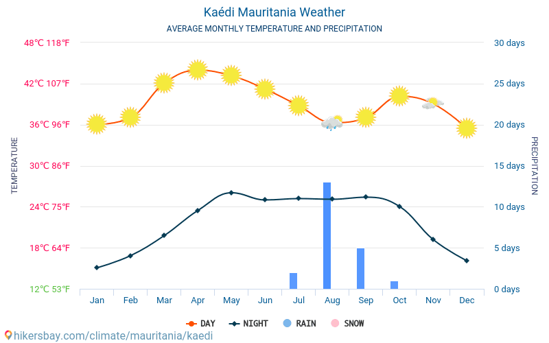 Kaédi - Average Monthly temperatures and weather 2015 - 2024 Average temperature in Kaédi over the years. Average Weather in Kaédi, Mauritania. hikersbay.com