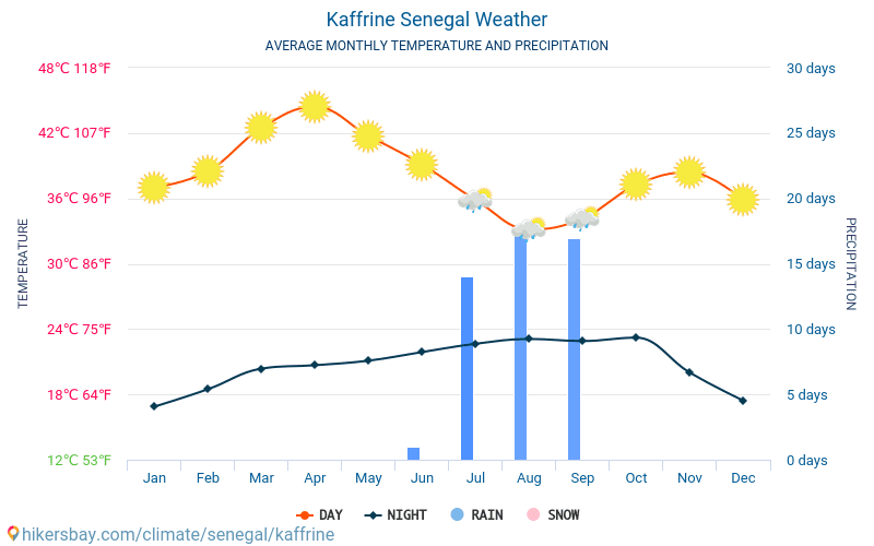 Kaffrine - สภาพอากาศและอุณหภูมิเฉลี่ยรายเดือน 2015 - 2024 อุณหภูมิเฉลี่ยใน Kaffrine ปี สภาพอากาศที่เฉลี่ยใน Kaffrine, ประเทศเซเนกัล hikersbay.com