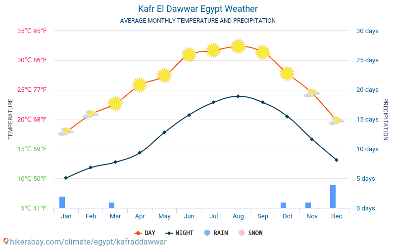 Kafr ad Dawwar - Clima e temperaturas médias mensais 2015 - 2024 Temperatura média em Kafr ad Dawwar ao longo dos anos. Tempo médio em Kafr ad Dawwar, Egito. hikersbay.com