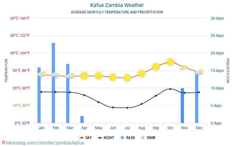 Кафуе - Средните месечни температури и времето 2015 - 2024 Средната температура в Кафуе през годините. Средно време в Кафуе, Замбия. hikersbay.com