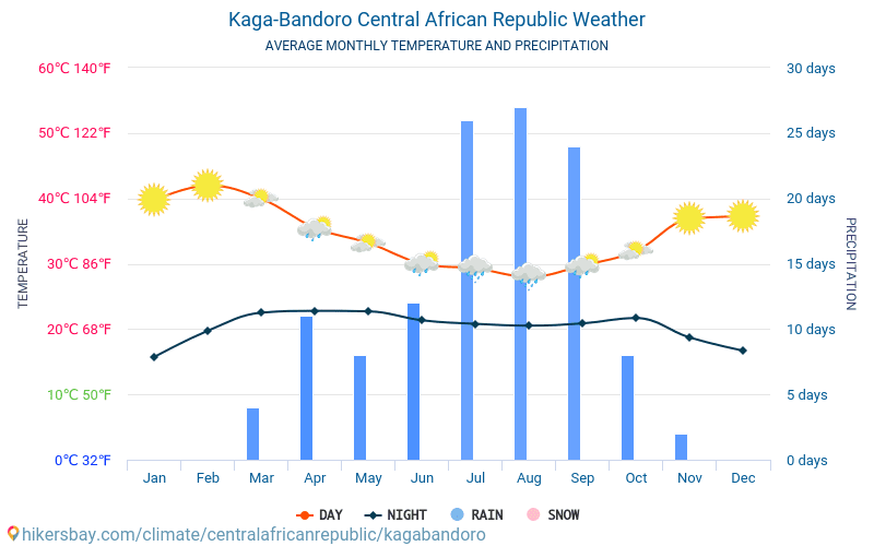 Kaga Bandoro - Gennemsnitlige månedlige temperatur og vejr 2015 - 2024 Gennemsnitstemperatur i Kaga Bandoro gennem årene. Gennemsnitlige vejr i Kaga Bandoro, Centralafrikanske Republik. hikersbay.com