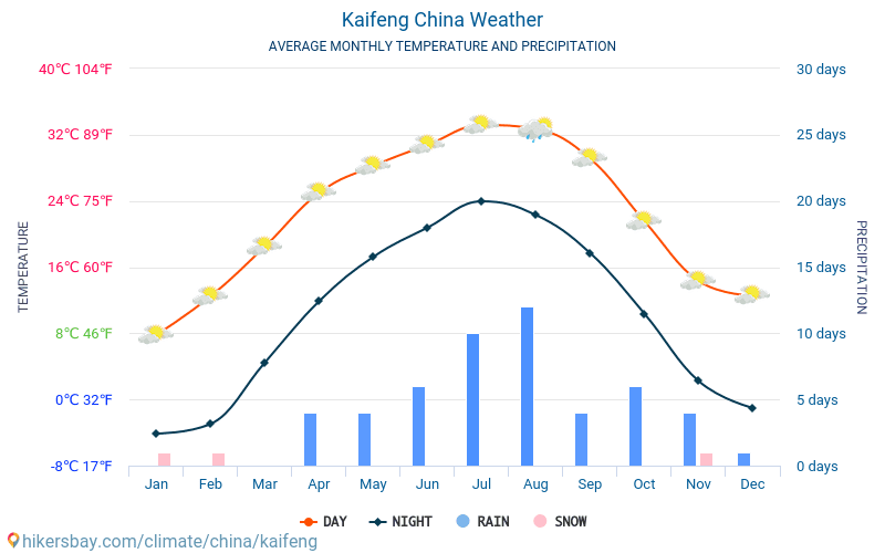 Kaifeng - Clima y temperaturas medias mensuales 2015 - 2024 Temperatura media en Kaifeng sobre los años. Tiempo promedio en Kaifeng, China. hikersbay.com