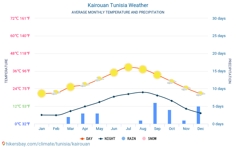 Кайруан - Середні щомісячні температури і погода 2015 - 2024 Середня температура в Кайруан протягом багатьох років. Середній Погодні в Кайруан, Туніс. hikersbay.com