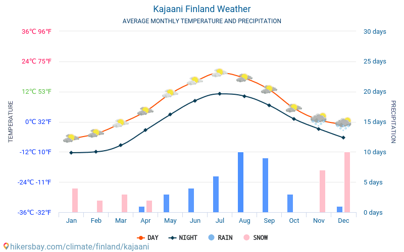 카야니 - 평균 매달 온도 날씨 2015 - 2024 수 년에 걸쳐 카야니 에서 평균 온도입니다. 카야니, 핀란드 의 평균 날씨입니다. hikersbay.com