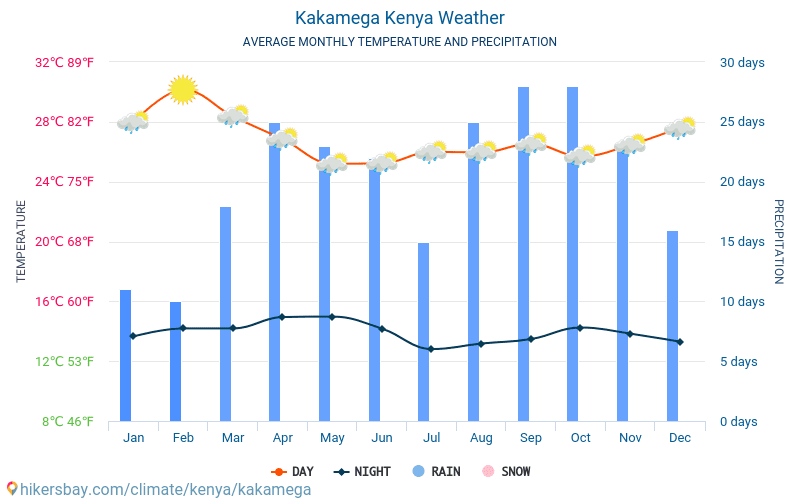 Kakamega - Átlagos havi hőmérséklet és időjárás 2015 - 2024 Kakamega Átlagos hőmérséklete az évek során. Átlagos Időjárás Kakamega, Kenya. hikersbay.com