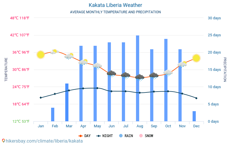 Kakata - Mēneša vidējā temperatūra un laika 2015 - 2024 Vidējā temperatūra ir Kakata pa gadiem. Vidējais laika Kakata, Libērija. hikersbay.com