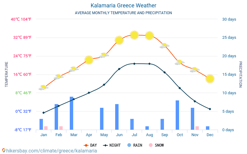 Kalamaria - Gjennomsnittlig månedlig temperaturen og været 2015 - 2024 Gjennomsnittstemperaturen i Kalamaria gjennom årene. Gjennomsnittlige været i Kalamaria, Hellas. hikersbay.com