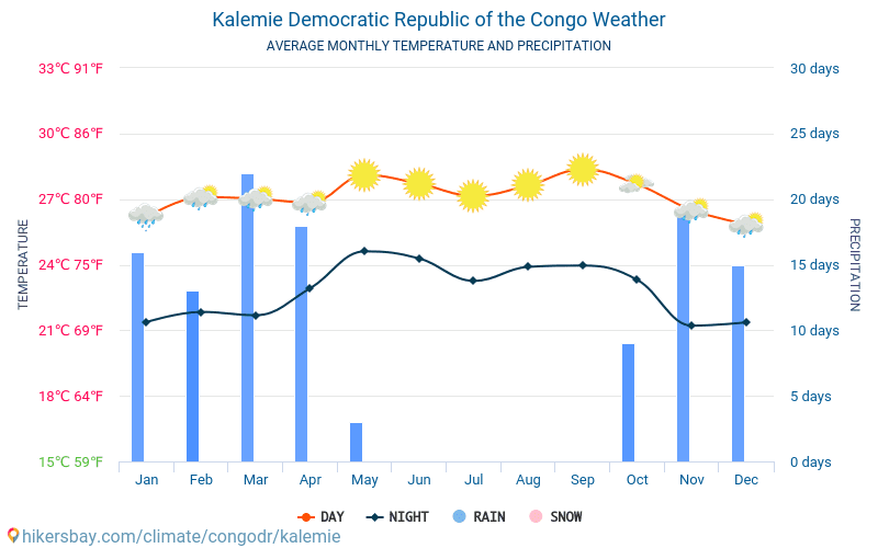 Kalemie - Clima y temperaturas medias mensuales 2015 - 2024 Temperatura media en Kalemie sobre los años. Tiempo promedio en Kalemie, Congo (Rep. Dem.). hikersbay.com
