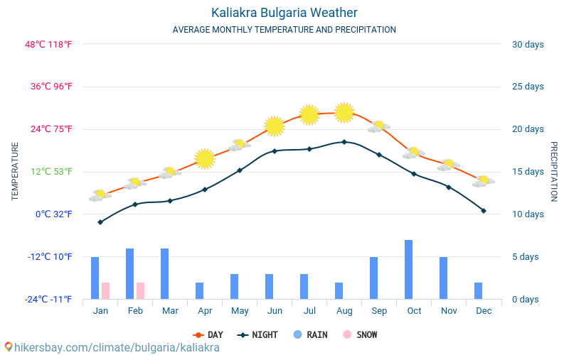 Kaliakra - Οι μέσες μηνιαίες θερμοκρασίες και καιρικές συνθήκες 2015 - 2024 Μέση θερμοκρασία στο Kaliakra τα τελευταία χρόνια. Μέση καιρού Kaliakra, Βουλγαρία. hikersbay.com