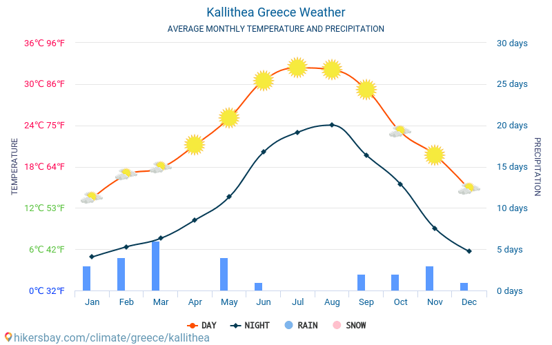 Kallithea - Clima y temperaturas medias mensuales 2015 - 2024 Temperatura media en Kallithea sobre los años. Tiempo promedio en Kallithea, Grecia. hikersbay.com