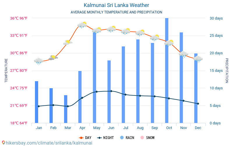 カルムナイ - 毎月の平均気温と天気 2015 - 2024 長年にわたり カルムナイ の平均気温。 カルムナイ, スリランカ の平均天気予報。 hikersbay.com