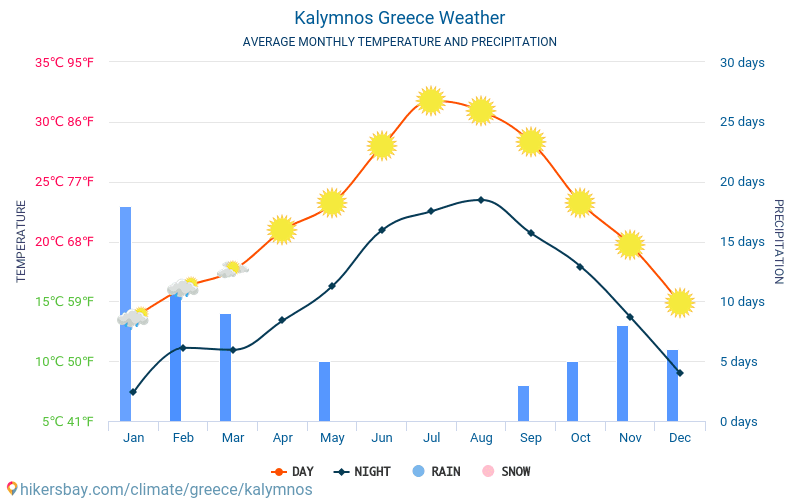 Kalymnos - Gennemsnitlige månedlige temperatur og vejr 2015 - 2024 Gennemsnitstemperatur i Kalymnos gennem årene. Gennemsnitlige vejr i Kalymnos, Grækenland. hikersbay.com