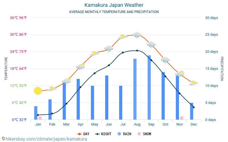 Камакура - Середні щомісячні температури і погода 2015 - 2024 Середня температура в Камакура протягом багатьох років. Середній Погодні в Камакура, Японія. hikersbay.com