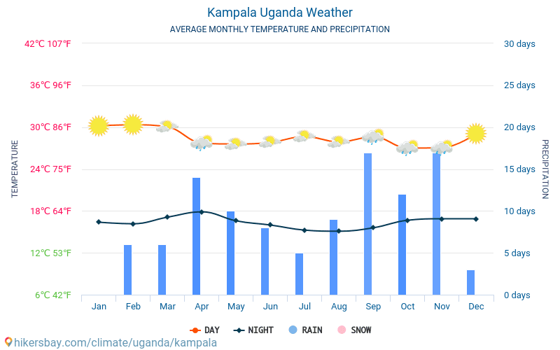 Kampala - Genomsnittliga månatliga temperaturer och väder 2015 - 2024 Medeltemperaturen i Kampala under åren. Genomsnittliga vädret i Kampala, Uganda. hikersbay.com