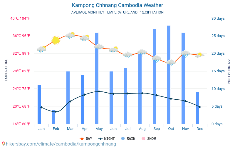 Kampong Chhnang - Temperaturi medii lunare şi vreme 2015 - 2024 Temperatura medie în Kampong Chhnang ani. Meteo medii în Kampong Chhnang, Cambodgia. hikersbay.com