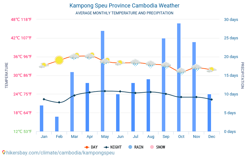 Kâmpóng Spœ - Keskimääräiset kuukausi lämpötilat ja sää 2015 - 2024 Keskilämpötila Kâmpóng Spœ vuoden aikana. Keskimääräinen Sää Kâmpóng Spœ, Kambodža. hikersbay.com