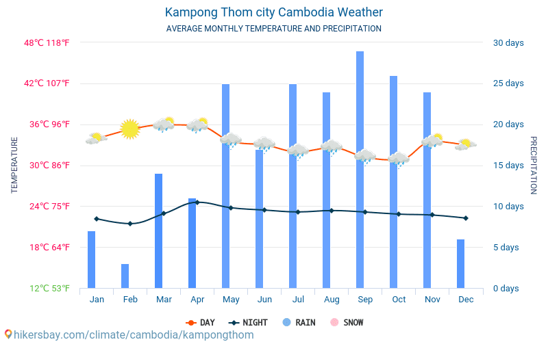 كامبونغ ثوم - متوسط درجات الحرارة الشهرية والطقس 2015 - 2024 يبلغ متوسط درجة الحرارة في كامبونغ ثوم على مر السنين. متوسط حالة الطقس في كامبونغ ثوم, كمبوديا. hikersbay.com