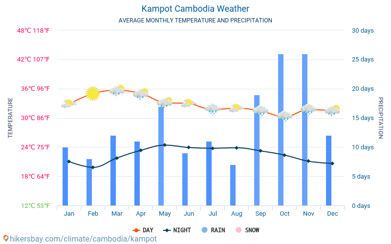 Kampot - Середні щомісячні температури і погода 2015 - 2024 Середня температура в Kampot протягом багатьох років. Середній Погодні в Kampot, Камбоджа. hikersbay.com