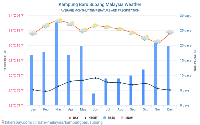 Kampung Baru Subang - Átlagos havi hőmérséklet és időjárás 2015 - 2024 Kampung Baru Subang Átlagos hőmérséklete az évek során. Átlagos Időjárás Kampung Baru Subang, Malajzia. hikersbay.com