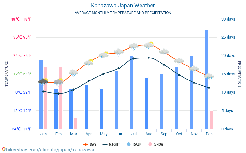 Канадзава - Середні щомісячні температури і погода 2015 - 2024 Середня температура в Канадзава протягом багатьох років. Середній Погодні в Канадзава, Японія. hikersbay.com