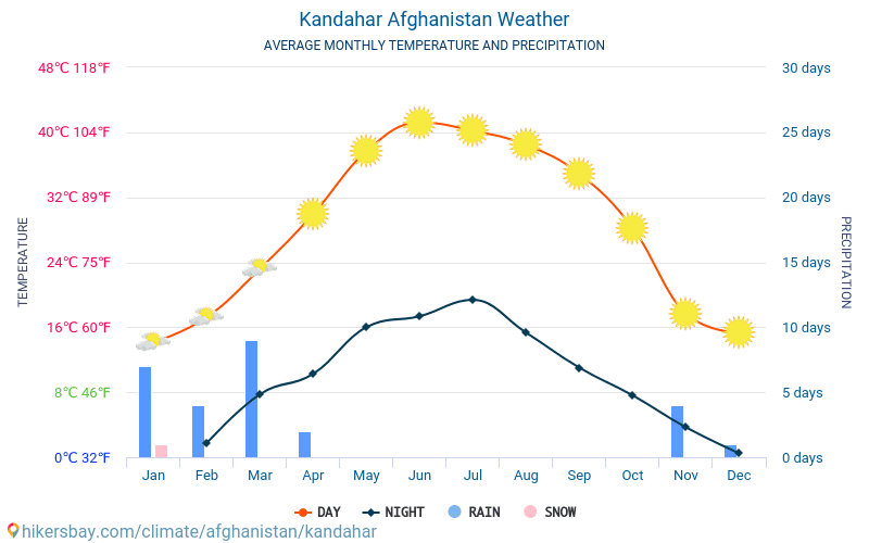 Kandahar - Gemiddelde maandelijkse temperaturen en weer 2015 - 2024 Gemiddelde temperatuur in de Kandahar door de jaren heen. Het gemiddelde weer in Kandahar, Afghanistan. hikersbay.com